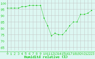 Courbe de l'humidit relative pour Lisbonne (Po)