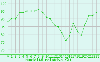 Courbe de l'humidit relative pour Ruffiac (47)