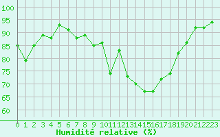 Courbe de l'humidit relative pour Lamballe (22)