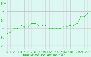 Courbe de l'humidit relative pour Neuchatel (Sw)