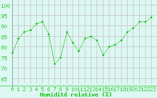 Courbe de l'humidit relative pour Biarritz (64)