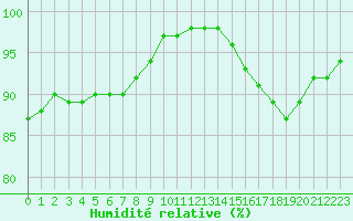 Courbe de l'humidit relative pour Trappes (78)