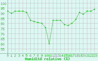 Courbe de l'humidit relative pour Shaffhausen