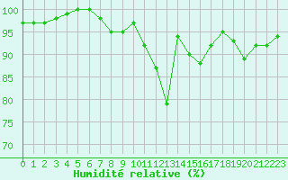 Courbe de l'humidit relative pour Munte (Be)