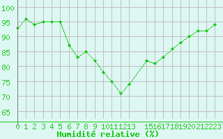 Courbe de l'humidit relative pour Plymouth (UK)