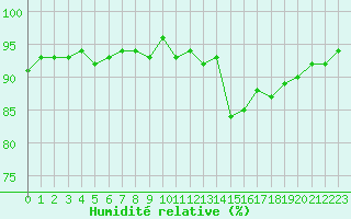 Courbe de l'humidit relative pour Saint-Philbert-de-Grand-Lieu (44)