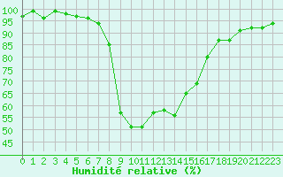 Courbe de l'humidit relative pour San Bernardino