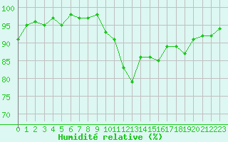 Courbe de l'humidit relative pour Agde (34)