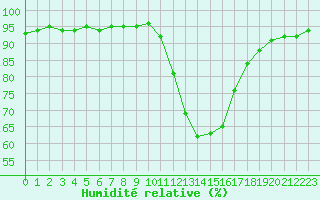 Courbe de l'humidit relative pour Verngues - Hameau de Cazan (13)