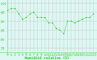 Courbe de l'humidit relative pour Lobbes (Be)