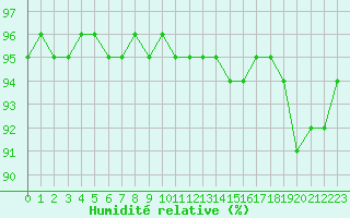 Courbe de l'humidit relative pour Laqueuille (63)