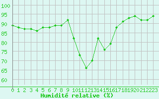 Courbe de l'humidit relative pour Portoroz / Secovlje