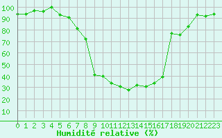 Courbe de l'humidit relative pour La Brvine (Sw)