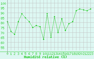 Courbe de l'humidit relative pour Leinefelde