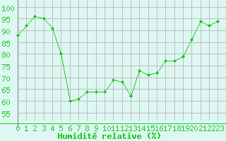 Courbe de l'humidit relative pour Drevsjo