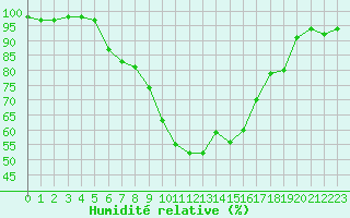 Courbe de l'humidit relative pour Manderscheid-Sonnenh