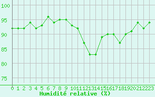 Courbe de l'humidit relative pour Hd-Bazouges (35)