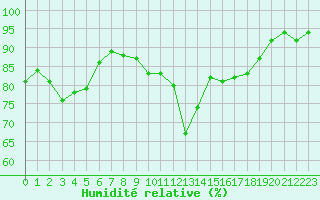 Courbe de l'humidit relative pour Souprosse (40)