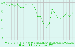 Courbe de l'humidit relative pour Herhet (Be)