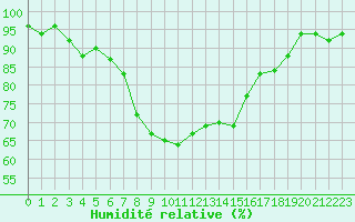 Courbe de l'humidit relative pour Meiringen
