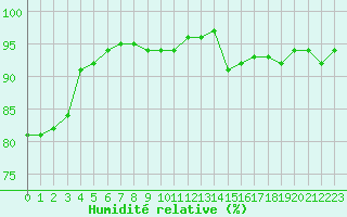 Courbe de l'humidit relative pour Wunsiedel Schonbrun