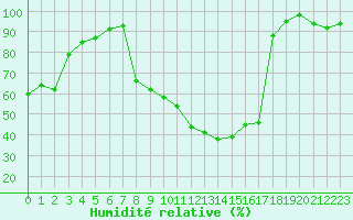 Courbe de l'humidit relative pour Elsenborn (Be)