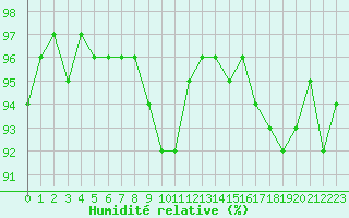 Courbe de l'humidit relative pour La Chapelle-Montreuil (86)