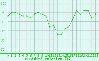 Courbe de l'humidit relative pour Combs-la-Ville (77)