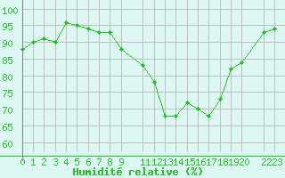 Courbe de l'humidit relative pour Coimbra / Cernache