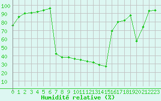 Courbe de l'humidit relative pour Pointe de Socoa (64)