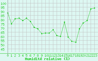 Courbe de l'humidit relative pour Les Eplatures - La Chaux-de-Fonds (Sw)