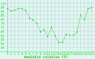 Courbe de l'humidit relative pour Saint-Hubert (Be)