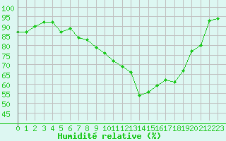 Courbe de l'humidit relative pour Paray-le-Monial - St-Yan (71)