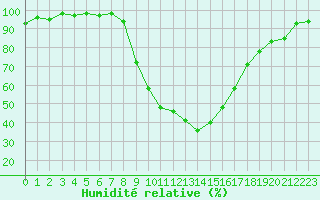 Courbe de l'humidit relative pour Bad Hersfeld