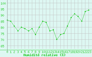 Courbe de l'humidit relative pour Rheinstetten