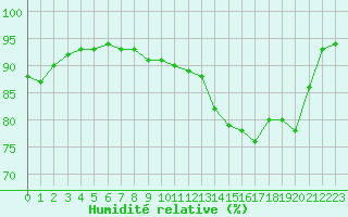 Courbe de l'humidit relative pour Cap Gris-Nez (62)