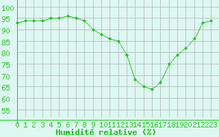 Courbe de l'humidit relative pour Dinard (35)