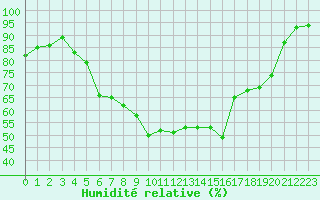 Courbe de l'humidit relative pour Skagen