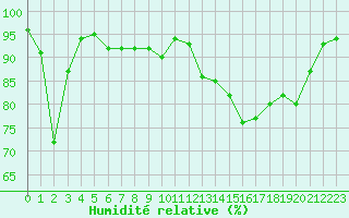 Courbe de l'humidit relative pour Bonnecombe - Les Salces (48)