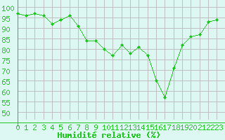 Courbe de l'humidit relative pour Cevio (Sw)