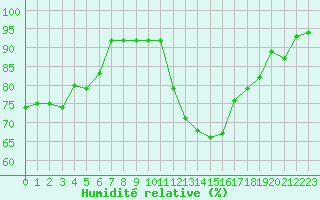 Courbe de l'humidit relative pour Luedge-Paenbruch