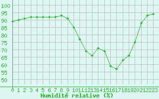 Courbe de l'humidit relative pour Saint-Brieuc (22)