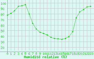 Courbe de l'humidit relative pour Keszthely