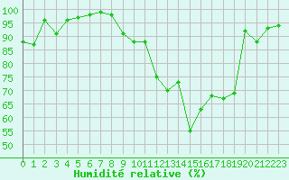 Courbe de l'humidit relative pour Chaumont (Sw)