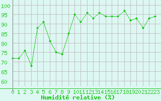 Courbe de l'humidit relative pour Egolzwil