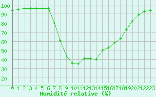 Courbe de l'humidit relative pour Sirdal-Sinnes