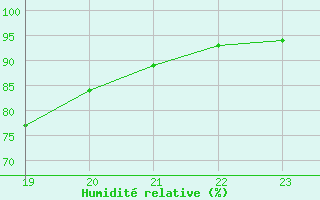 Courbe de l'humidit relative pour Recoules de Fumas (48)