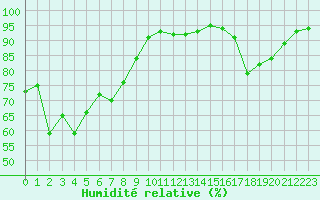 Courbe de l'humidit relative pour Besanon (25)