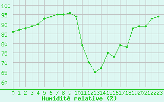 Courbe de l'humidit relative pour Corny-sur-Moselle (57)