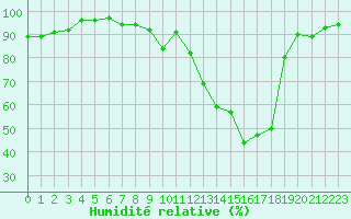 Courbe de l'humidit relative pour Avord (18)